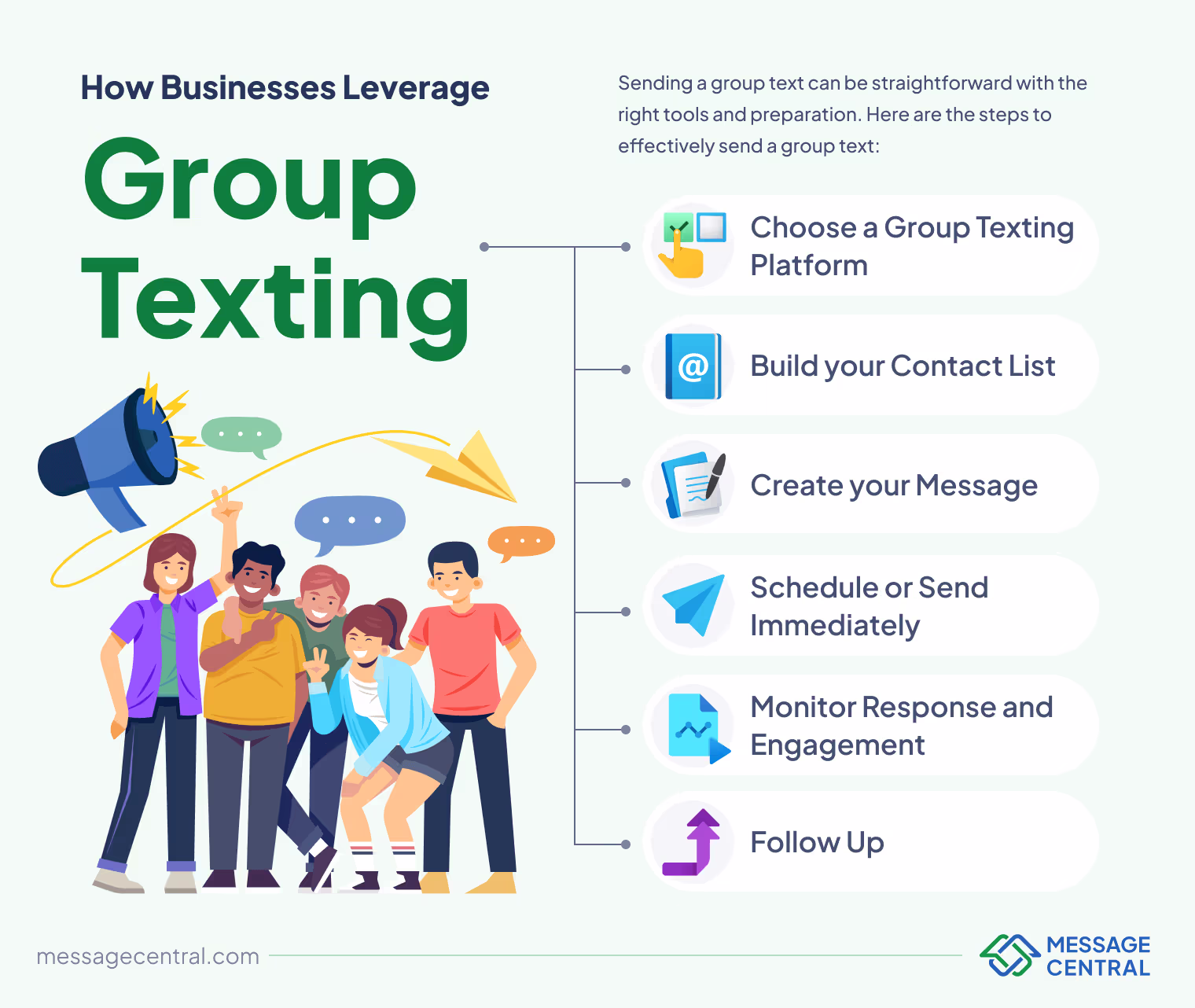 Illustration showing a group of people standing together beside icons representing steps for group texting, including choosing a platform, building a contact list, creating a message, scheduling, monitoring responses, and following up.