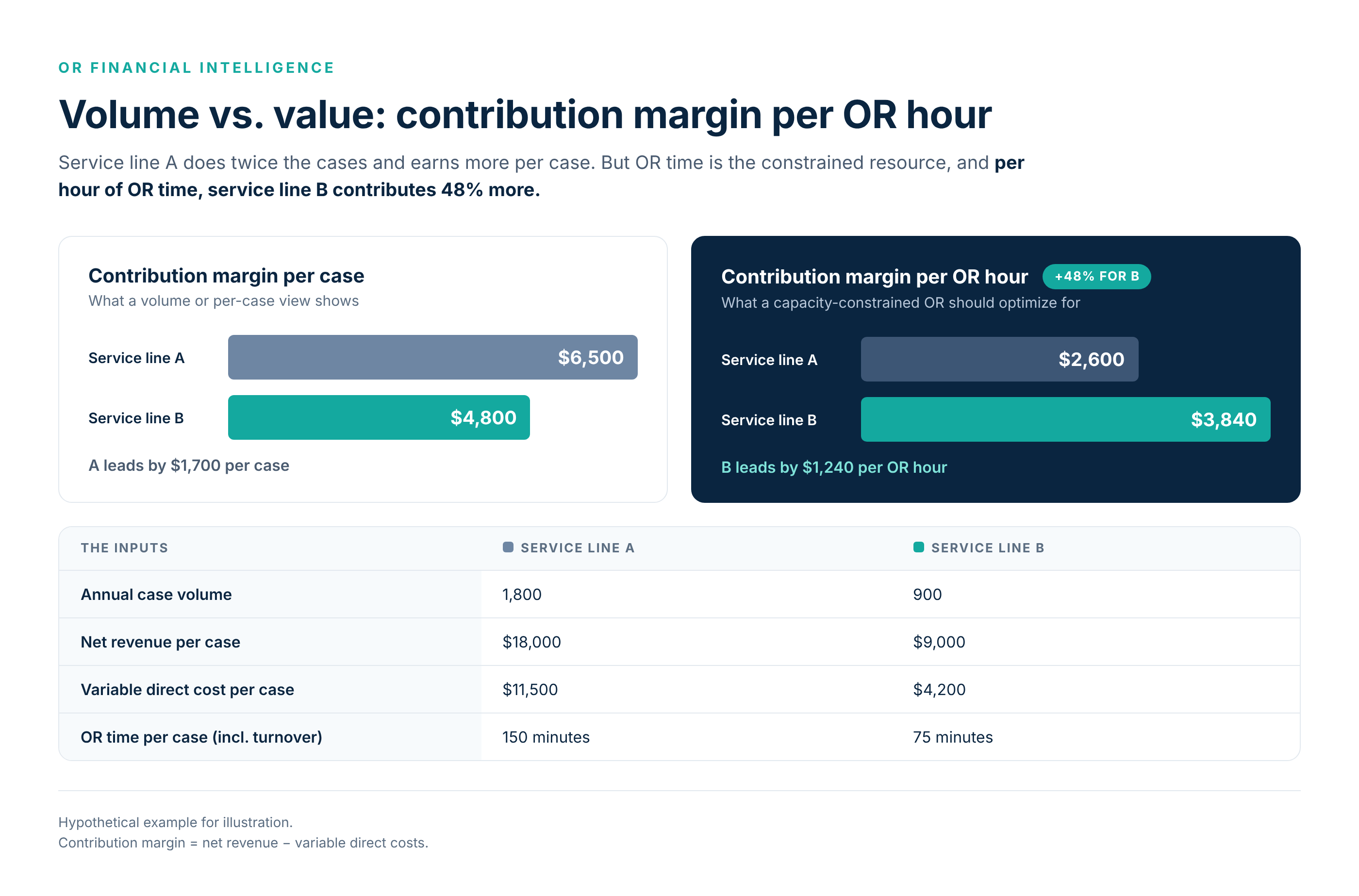 Bar chart comparing contribution margin per case and per OR hour for two service lines