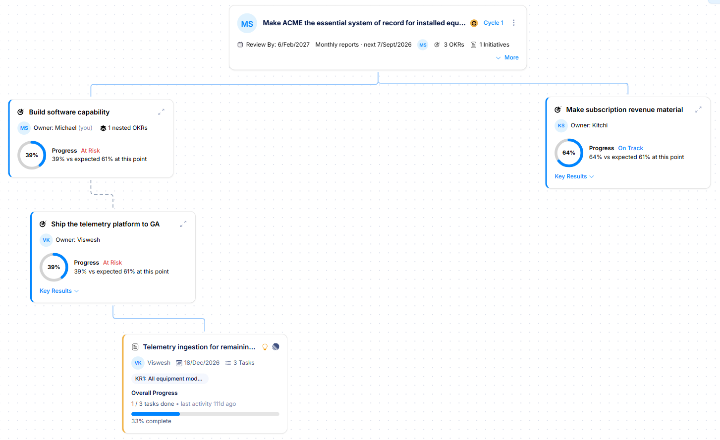 The Tesoract Strategy Map: a strategy branches into OKRs. Two are At Risk at 39% against an expected 61%, one is On Track at 64%, and a linked initiative is 33% complete with no activity for 111 days.