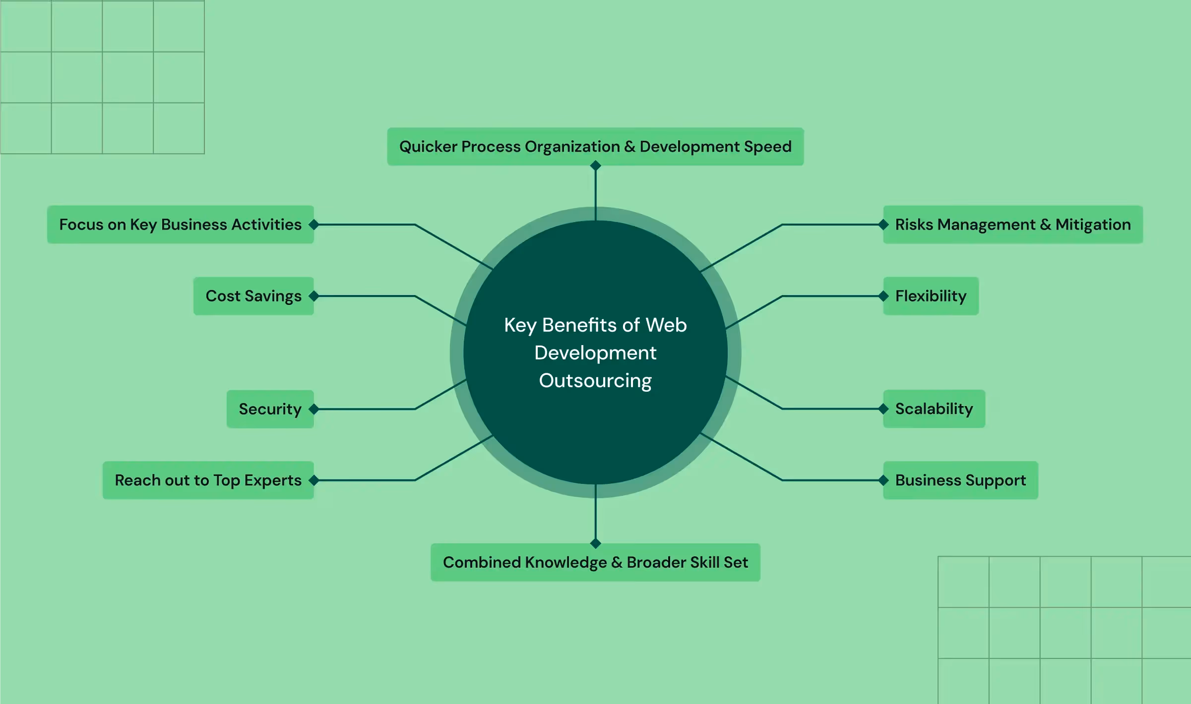 Strategic Benefits of Outsourcing Web Development