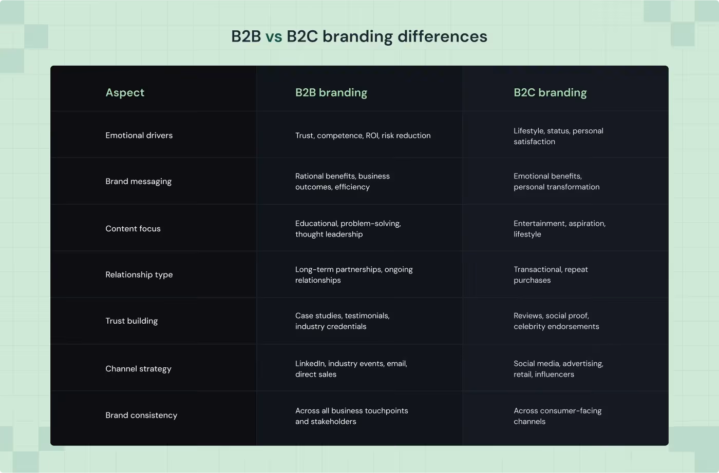 B2B vs B2C branding differences