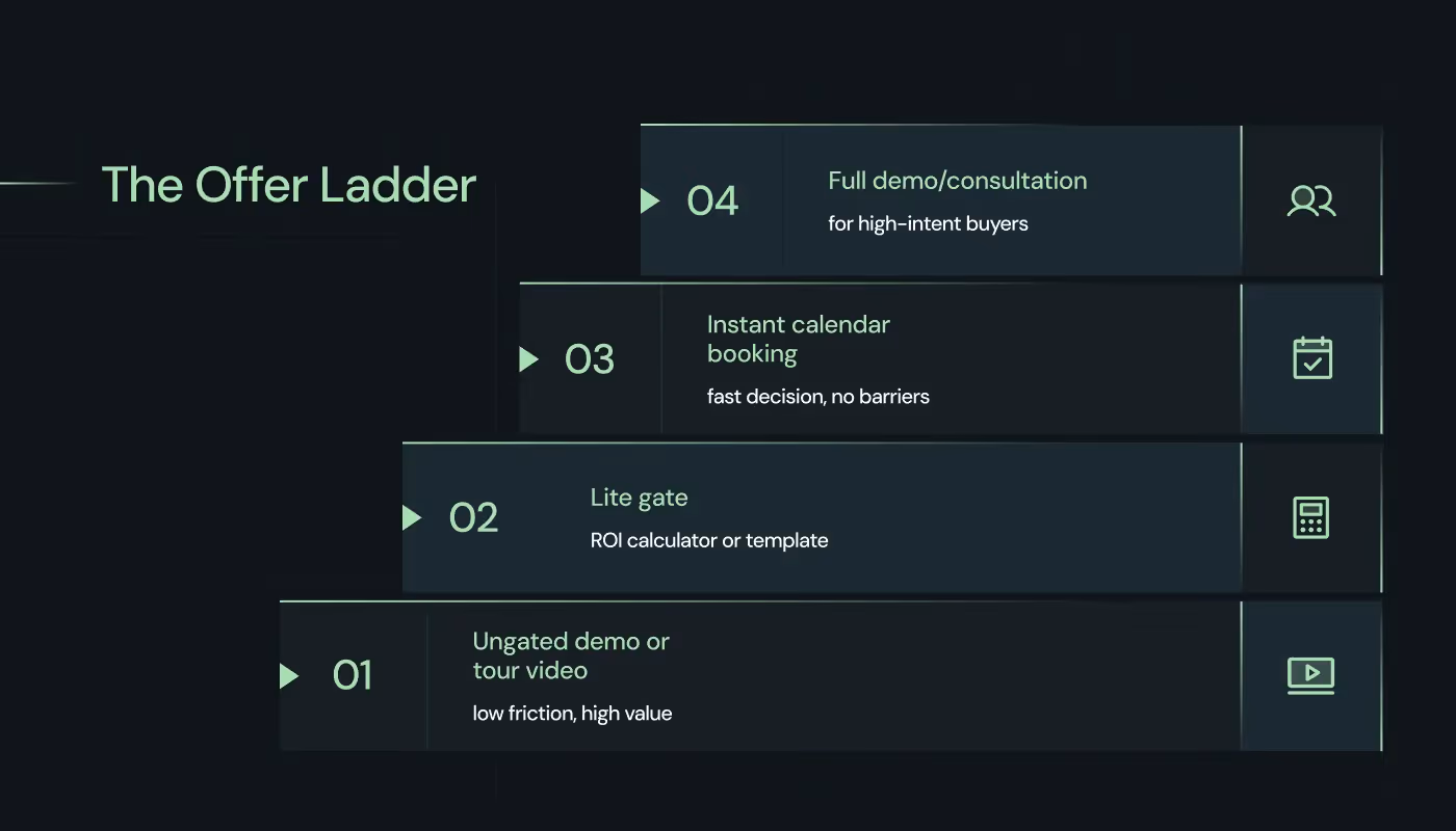 The Offer Ladder