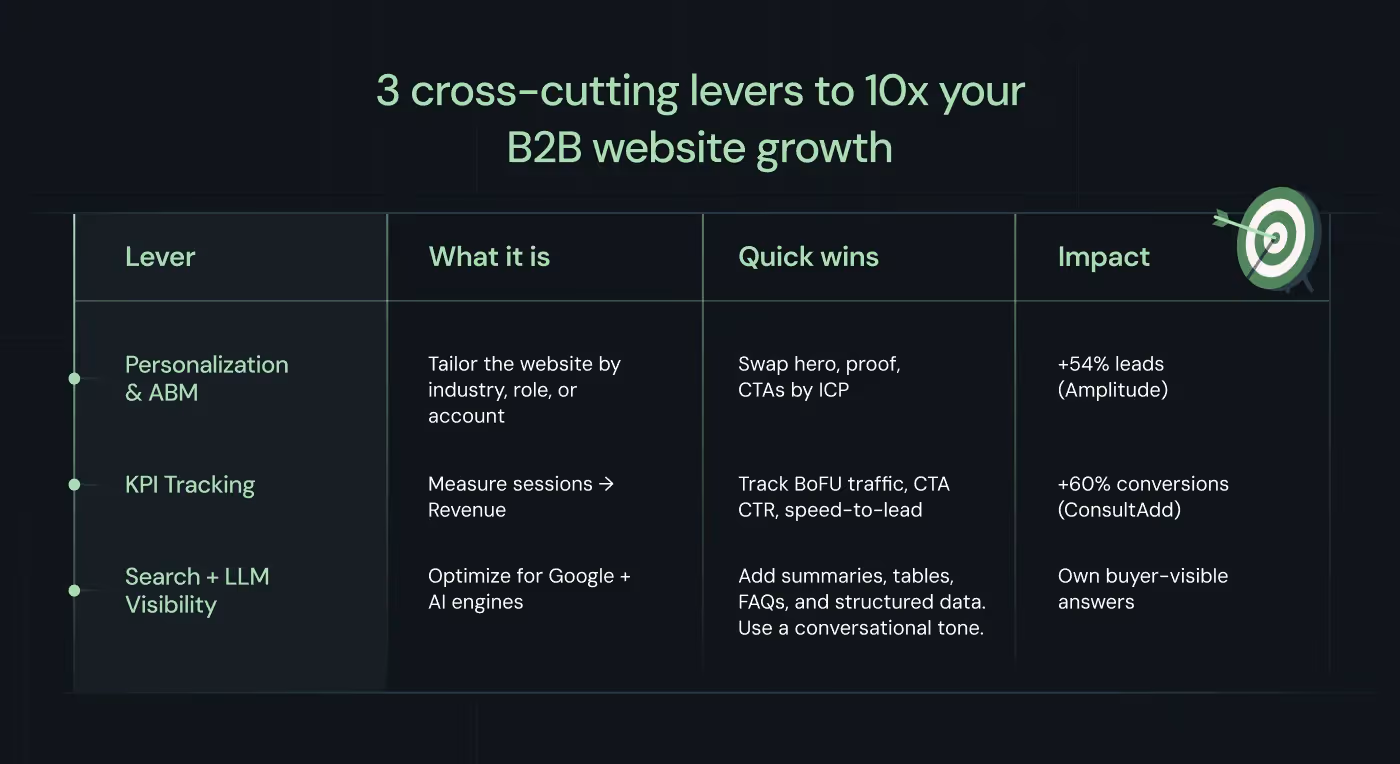 Cross cutting levers for B2B website growth