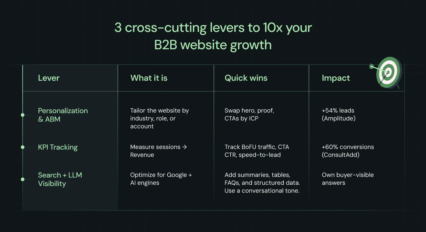 Cross cutting levers for B2B website growth
