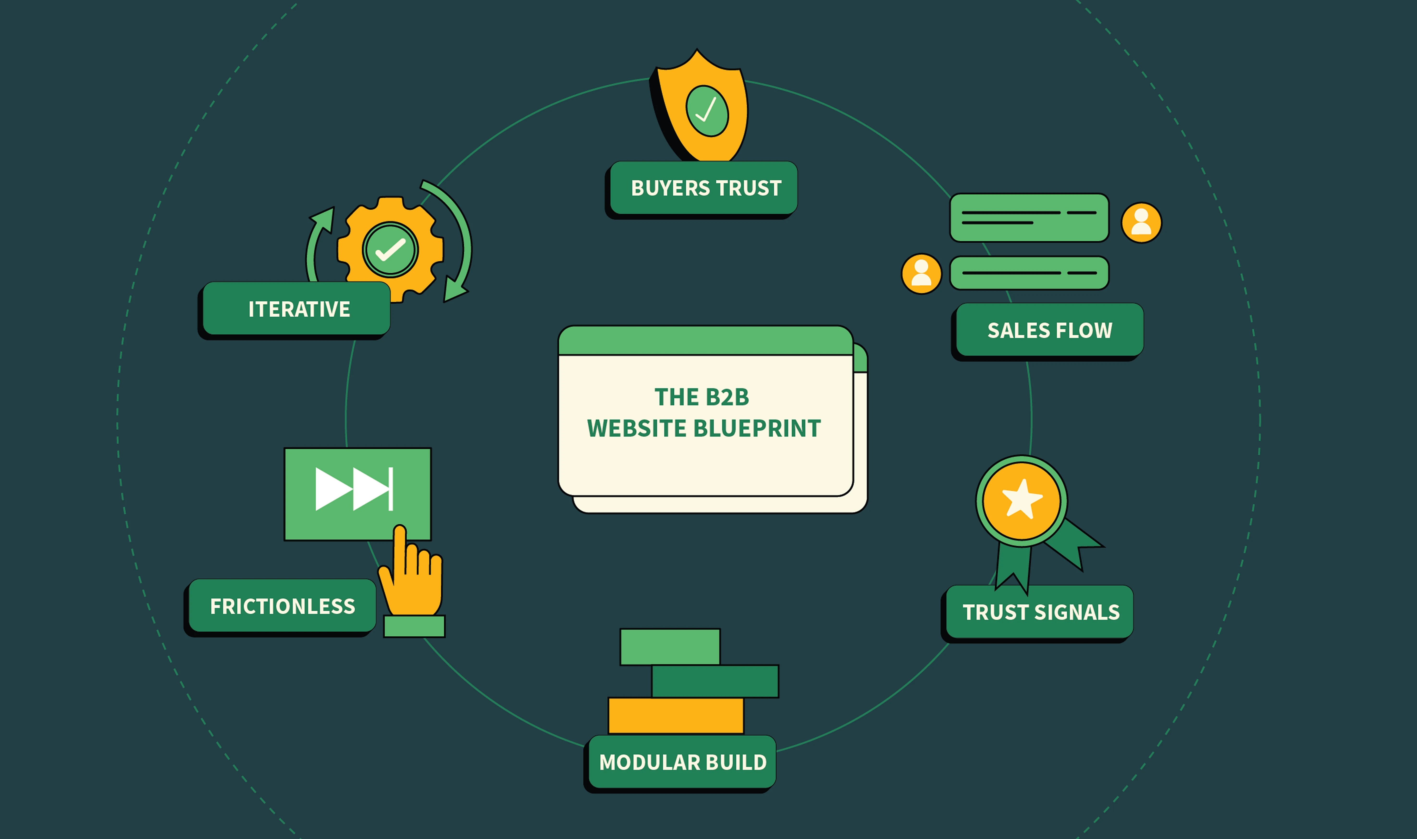 B2B Web Design and Development