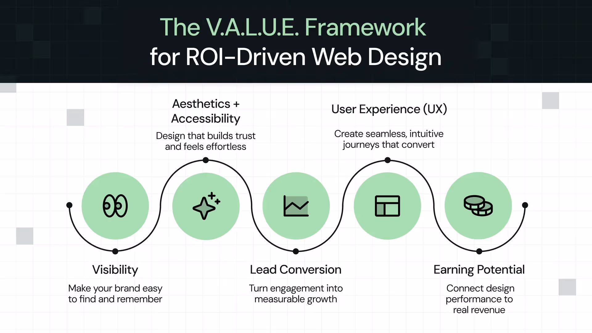 The V.A.L.U.E. Framework for ROI-Driven Web Design