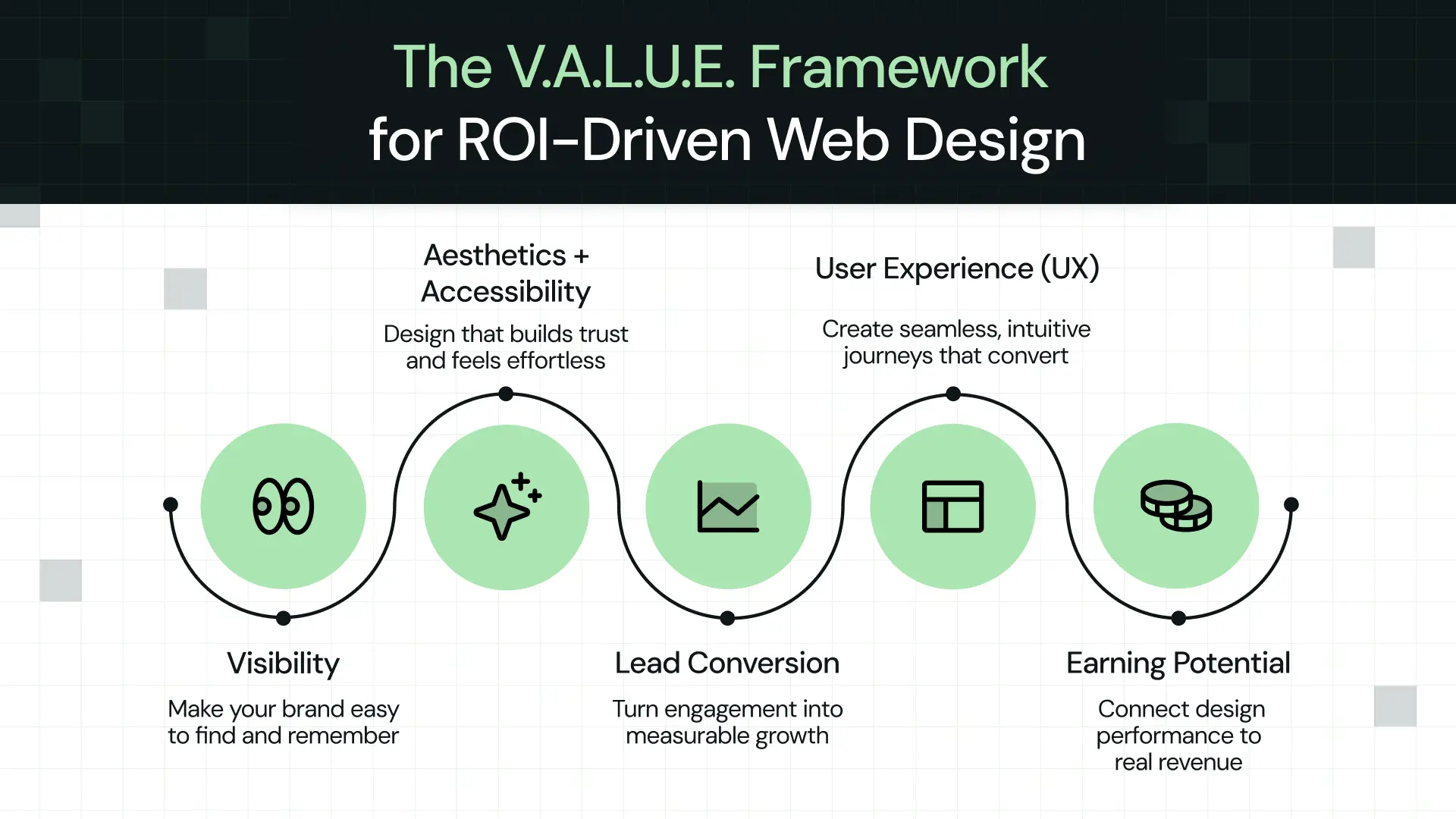 The V.A.L.U.E. Framework for ROI-Driven Web Design