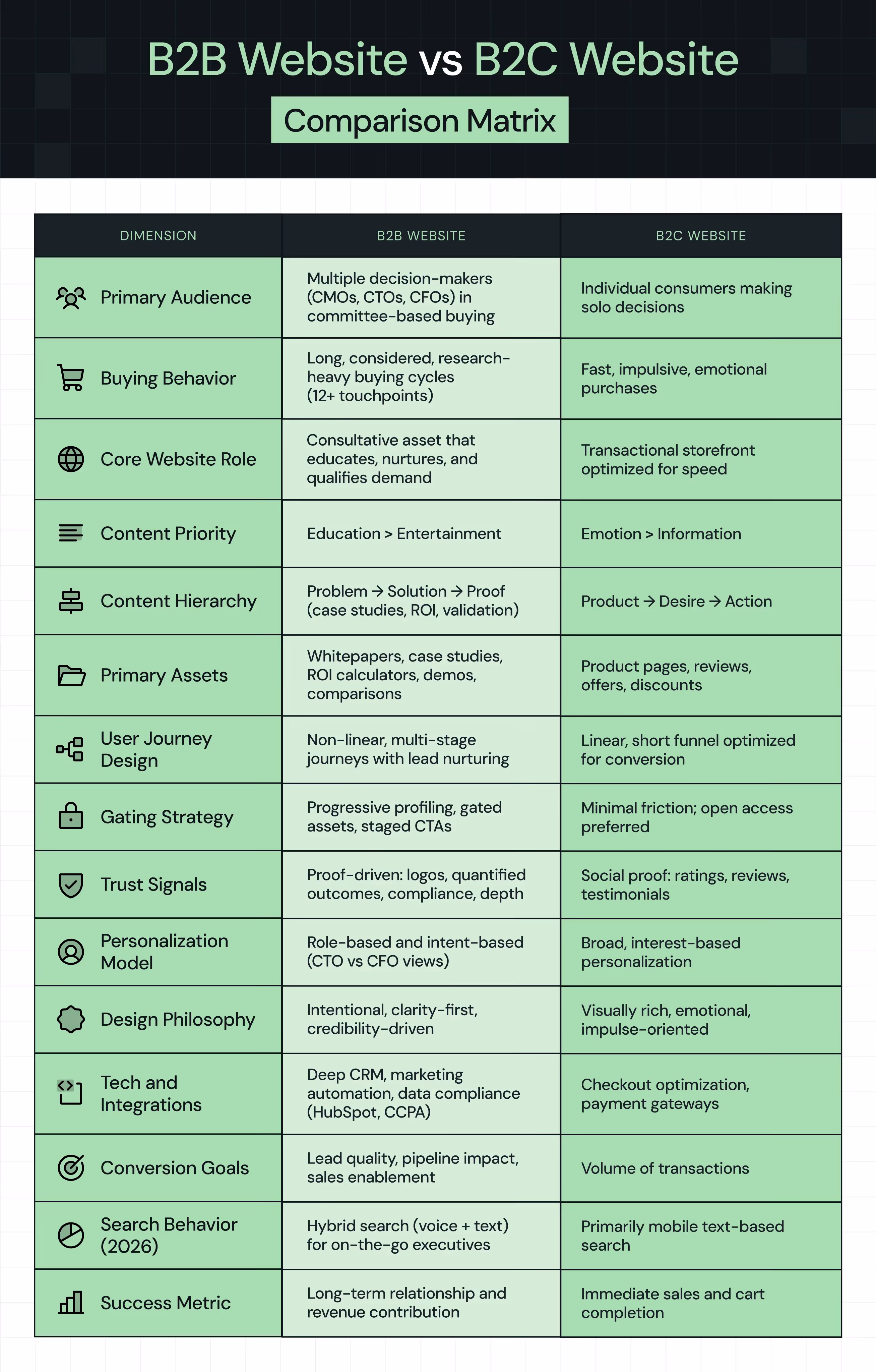 B2B Vs B2C Website Comparision Matrix