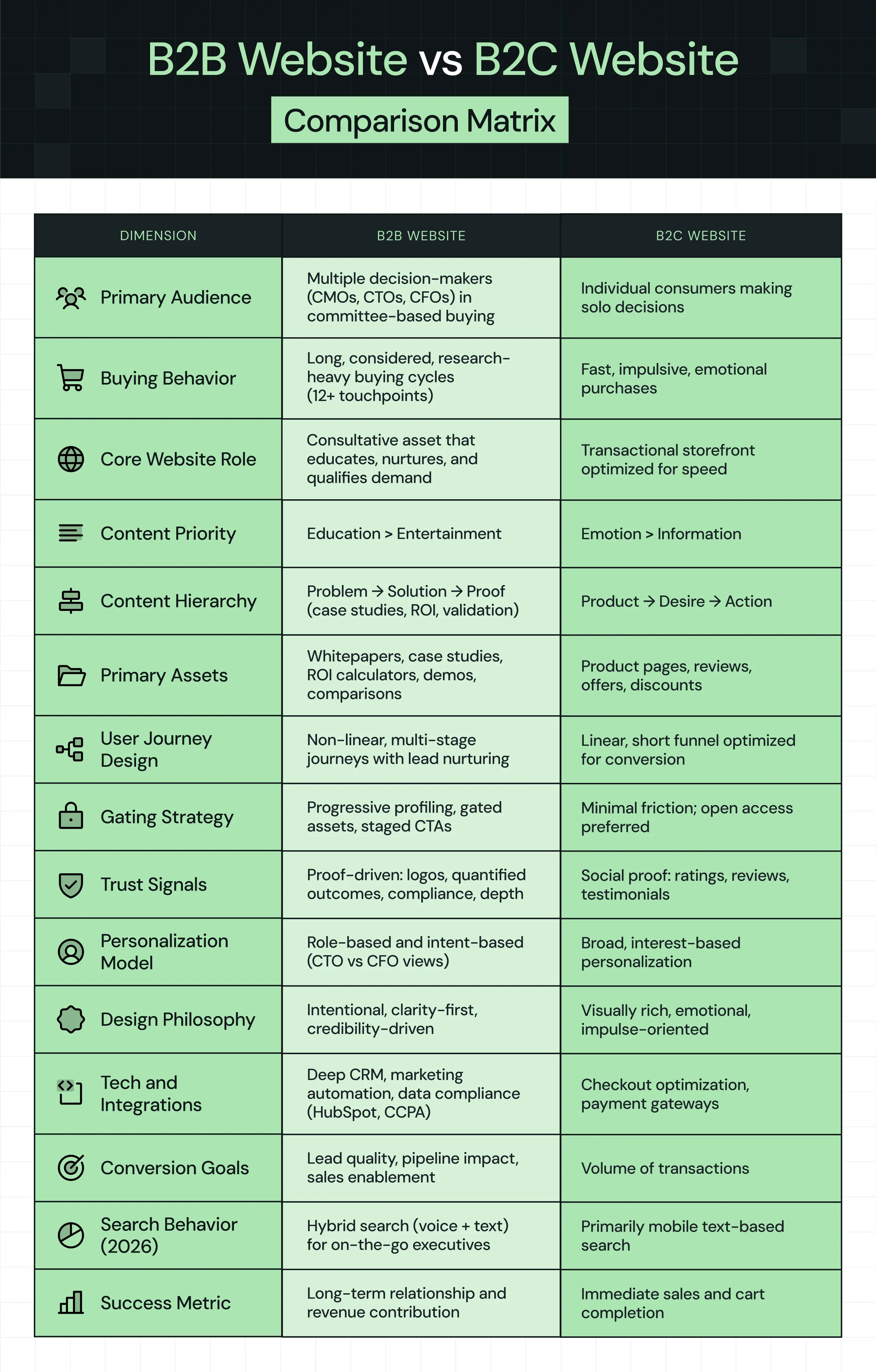 B2B Vs B2C Website Comparision Matrix