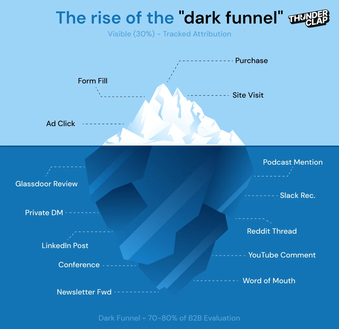 The rise of the "dark funnel"