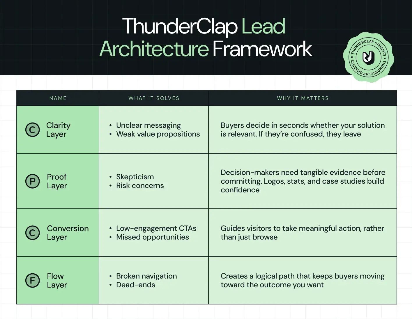 The ThunderClap Lead Architecture Framework