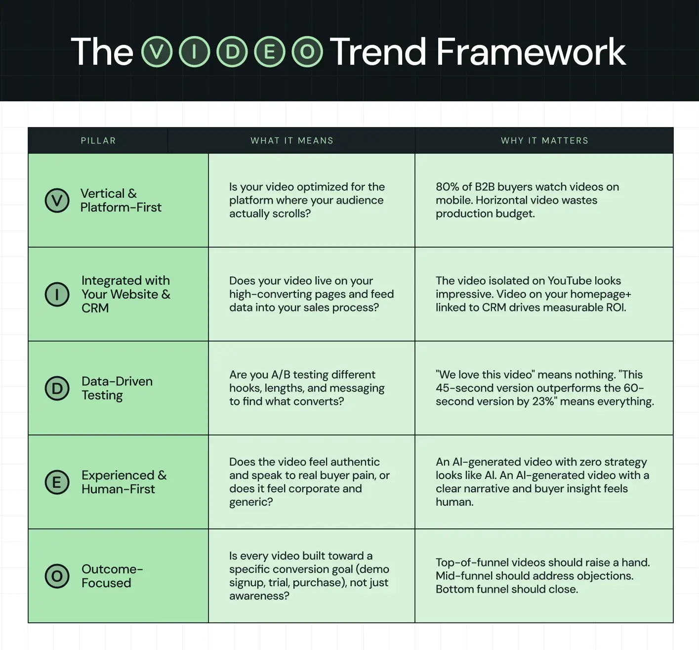 The V.I.D.E.O. Trend Framework