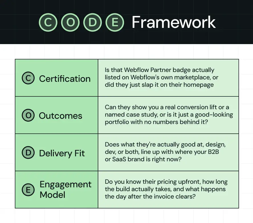 Illustration of a table titled "CODE Framework" with four rows, each pairing a circled letter with its criterion: C for Certification, O for Outcomes, D for Delivery fit, E for Engagement model, alongside a short description of what each one checks.