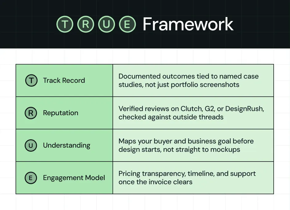 Illustration of a table titled "TRUE Framework" with four rows, each pairing a circled letter with its criterion: T for Track record, R for Reputation, U for Understanding, and E for Engagement model, alongside a short description of what each one checks