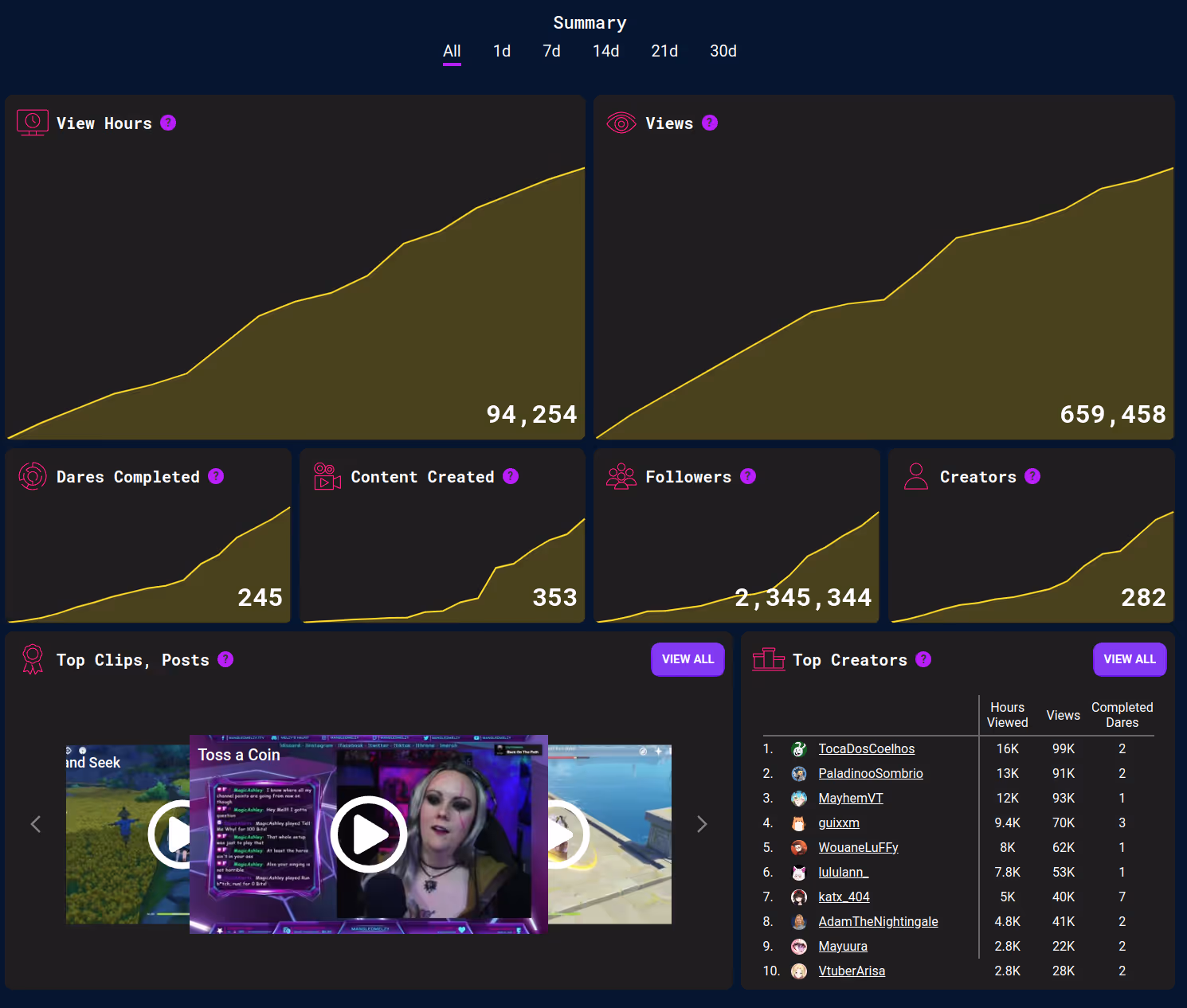 A screenshot of some graphs from the Dare Drop dashboard

