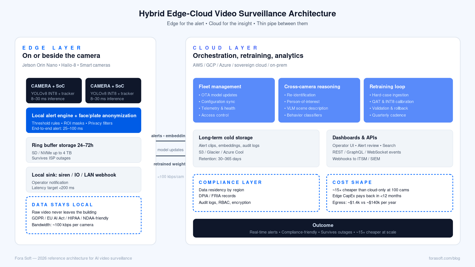 Гибридная edge-cloud архитектура видеонаблюдения: камеры с YOLO-инференсом на устройстве и кольцевой буферизацией соединяются по тонкому аплинку с облачным слоем оркестрации для управления парком, межкамерного анализа, переобучения и хранилища, готового к комплаенсу