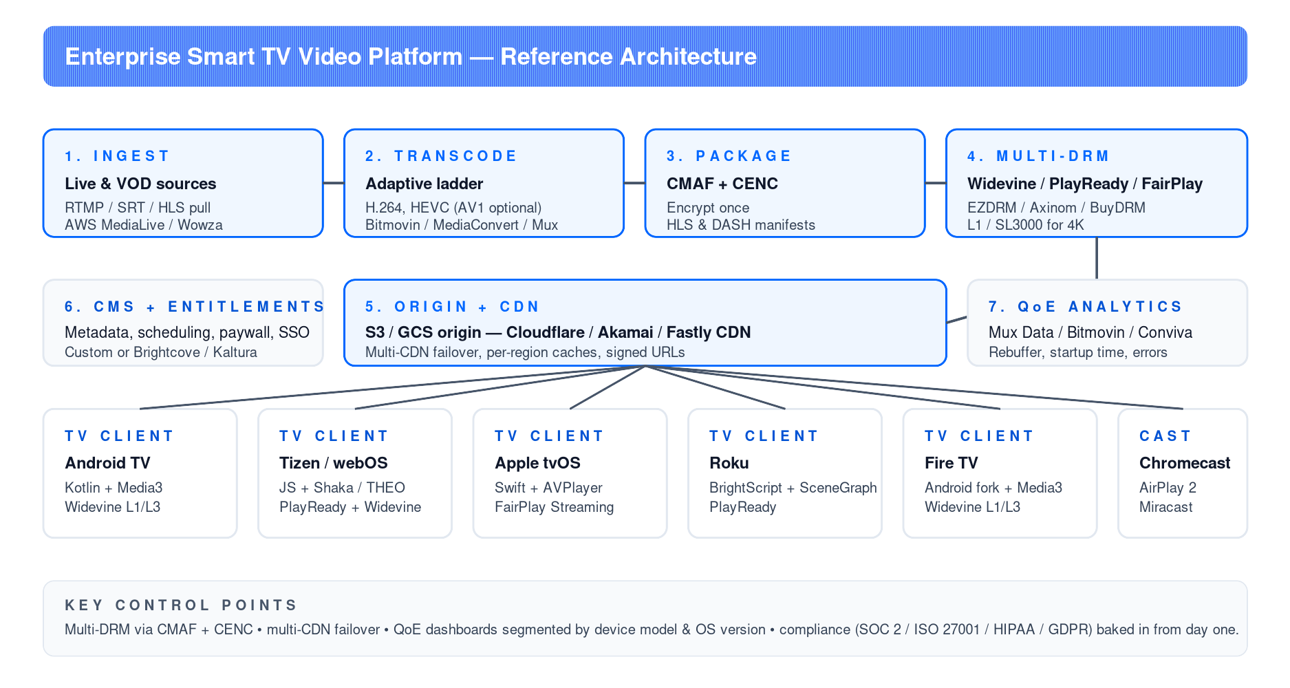 Эталонная архитектура корпоративной видеоплатформы для Smart TV: ingest, транскодирование, упаковка, multi-DRM, CMS, CDN, ТВ-клиенты, аналитика