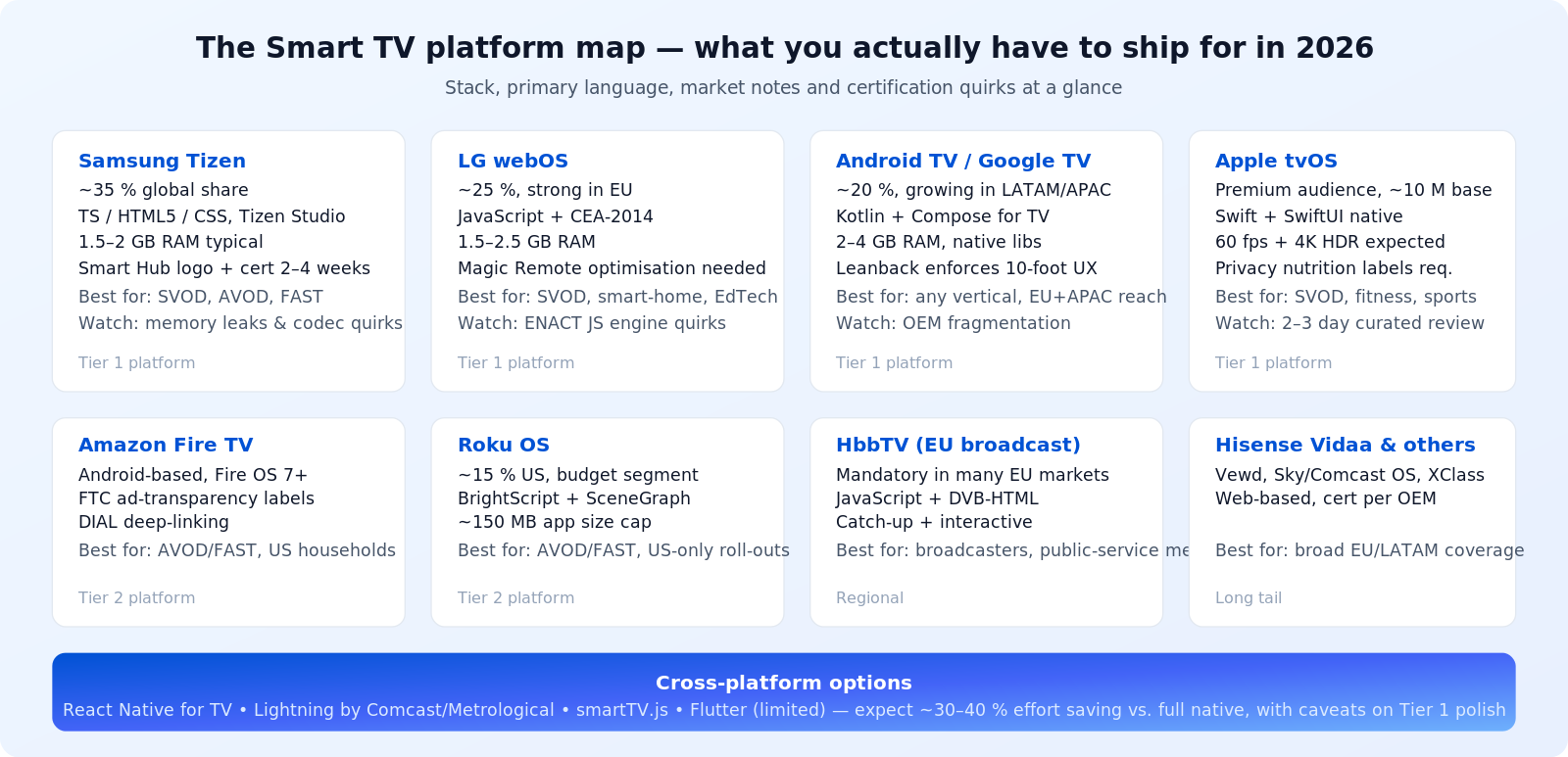 Карта платформ Smart TV в 2026: Samsung Tizen, LG webOS, Android TV, Google TV и Apple tvOS как Tier 1, Amazon Fire TV, Roku OS, HbbTV и Hisense Vidaa как Tier 2, кроссплатформенные опции React Native for TV и Lightning