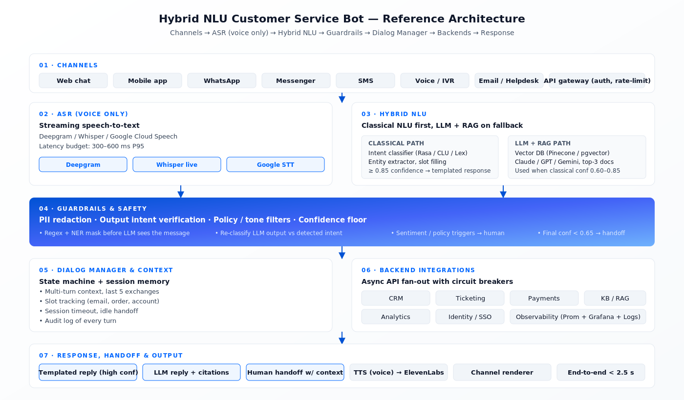 Эталонная архитектура гибридного NLU-бота поддержки: каналы попадают в API-шлюз, далее ASR (только голос), гибридный NLU с ветками классики и LLM+RAG, гардрейлы, менеджер диалога, бэкенд-интеграции, ответ и выходные каналы