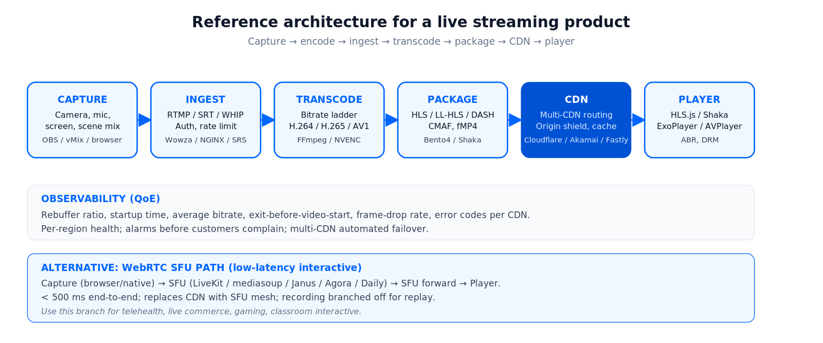 Эталонная архитектура live-стримингового продукта: захват, энкодер, ingest, транскодер, упаковщик, CDN, плеер и слой наблюдаемости