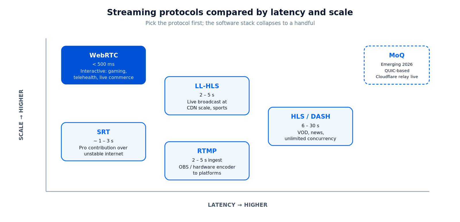 Сравнение стриминговых протоколов: WebRTC, LL-HLS, HLS, RTMP, SRT, MoQ по задержке и масштабу с типовыми сценариями