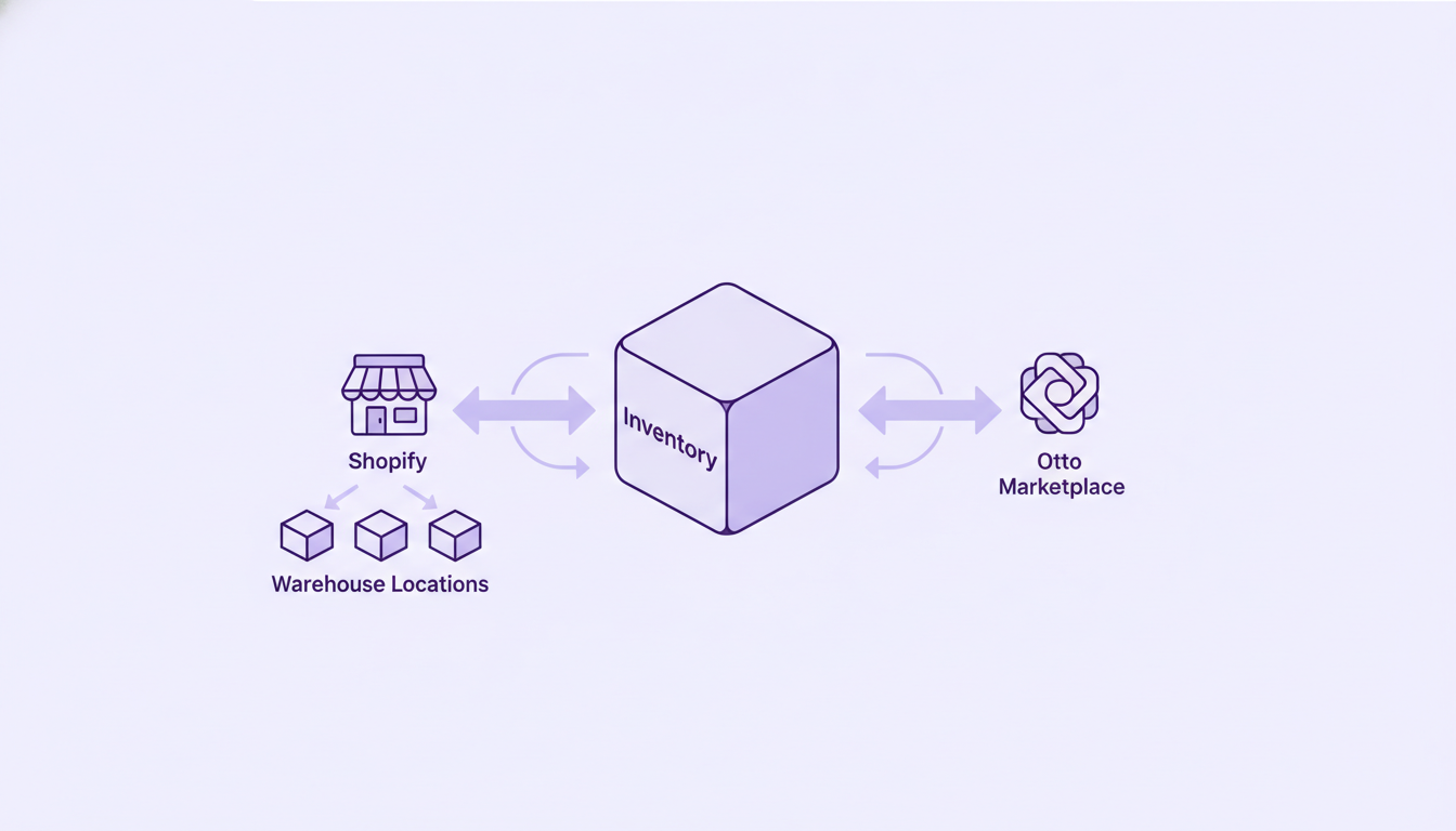 Shopify Otto Bestand-Sync Oversells vermeiden 2026