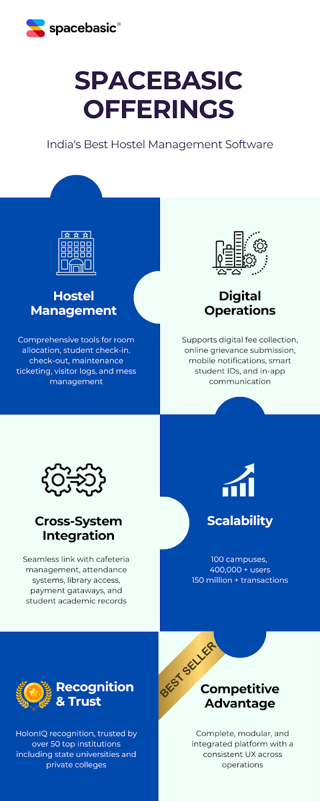 SpaceBasic Product Offerings - Best student hostel management software