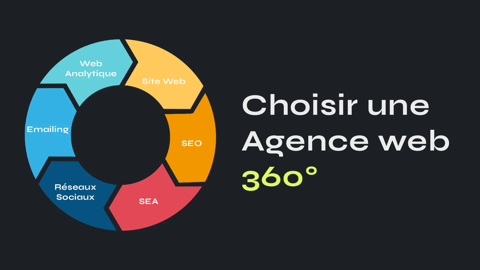 Cercle virtueux Agence digitale 360°
