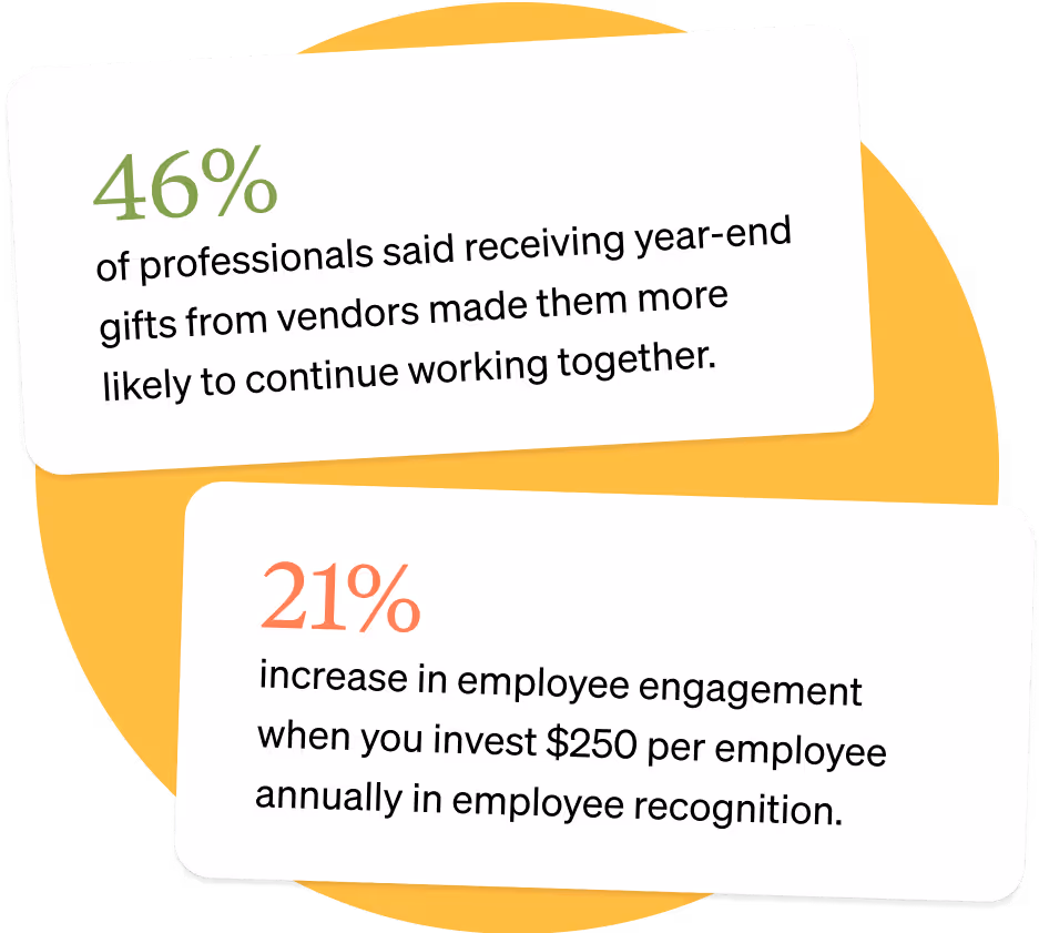 Two stats reading "46% of professionals said receiving year-end gifts from vendors made them more likely to continue working together." and "21% increase in employee engagement when you invest $250 per employee annually in employee recognition. "