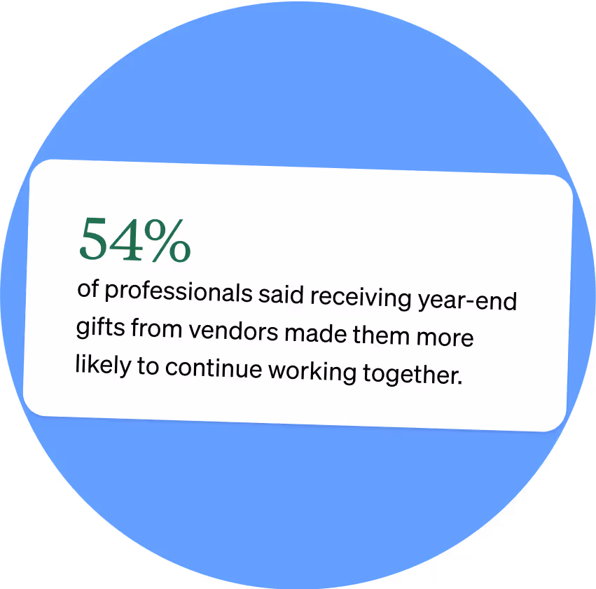 Blue background circle with a stat reading "54% of professionals said receiving year-end gifts from vendors made them more likely to continue working together."