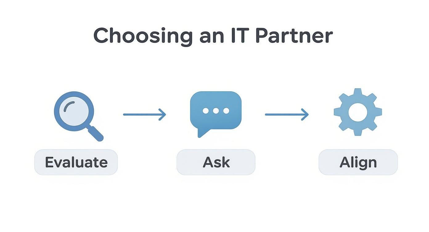 Infographic showing the process flow of choosing an IT partner with icons for Evaluate, Ask, and Align.