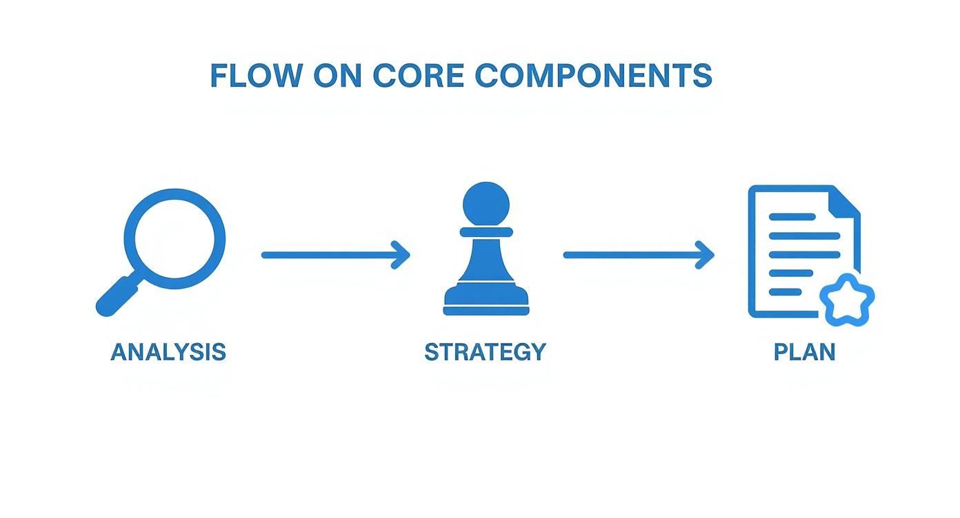 An infographic showing the business continuity planning process flow, starting with Analysis, moving to Strategy, and ending with a formal Plan.