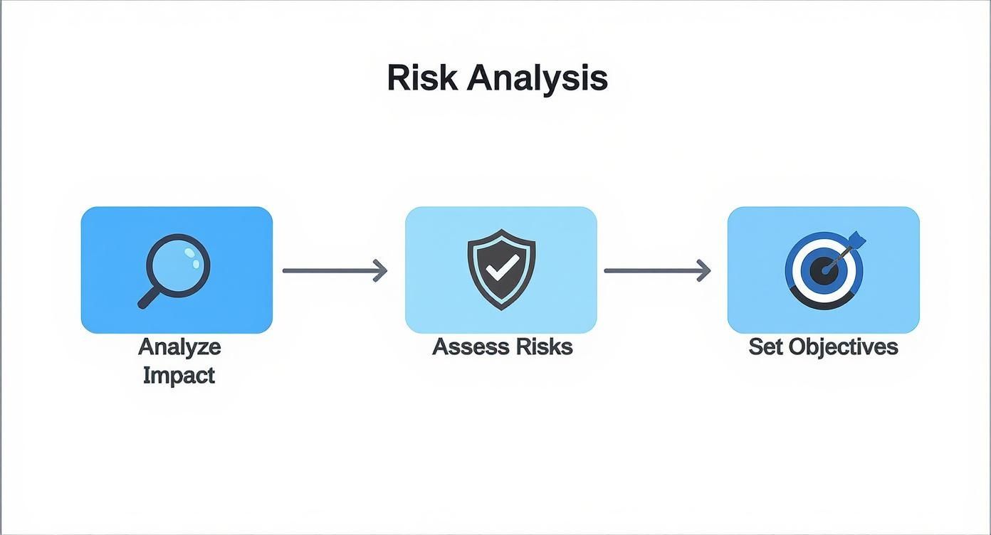 An infographic showing the process flow for risk analysis, starting with Analyze Impact, followed by Assess Risks, and ending with Set Objectives.