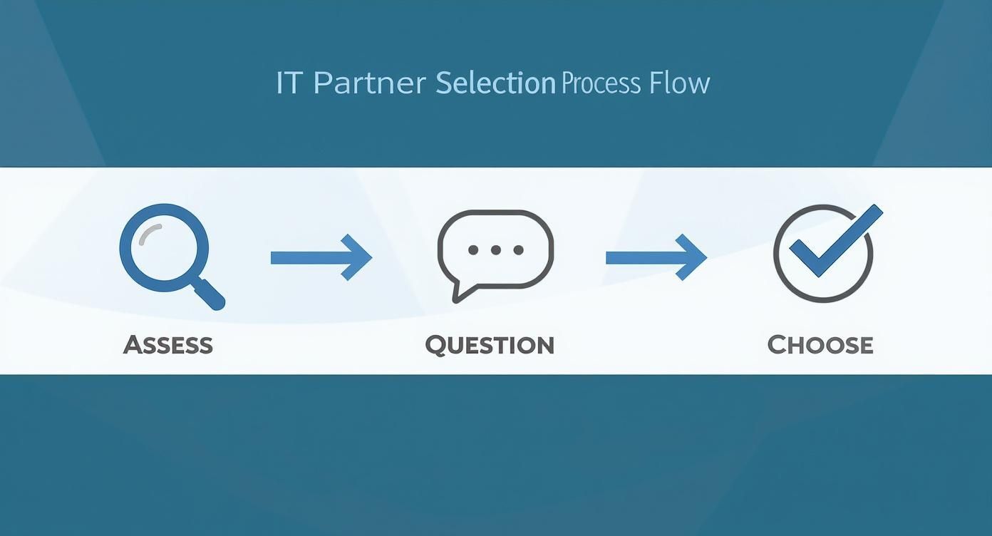 Infographic showing a three-step process for IT partner selection Assess, Question, Choose.