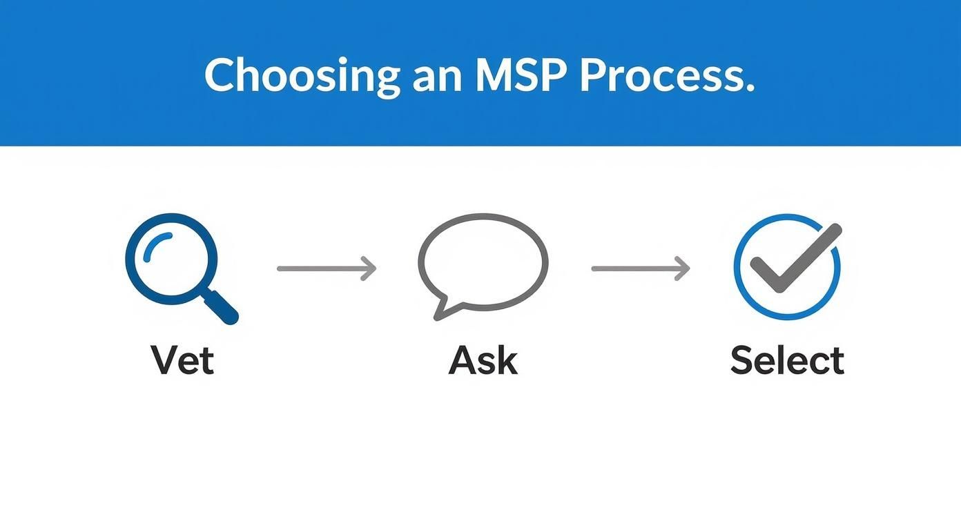 Three-step process for choosing a managed service provider: vet, ask questions, and select