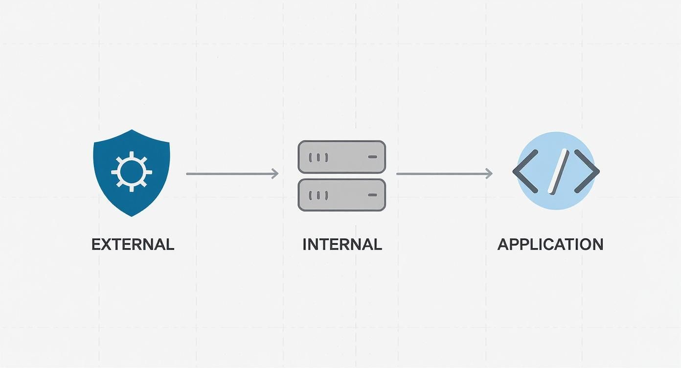A diagram showing a security flow from an external source through internal servers to an application.