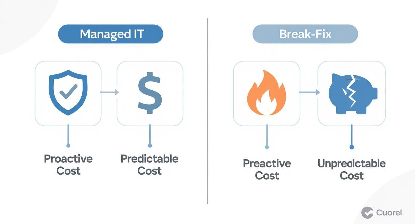 Diagram comparing Managed IT with proactive and predictable costs to Break-Fix with reactive and unpredictable costs.
