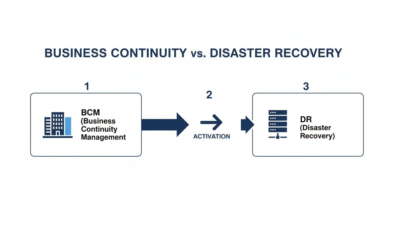 Flowchart illustrating Business Continuity Management (BCM) leading to Disaster Recovery (DR) via activation.