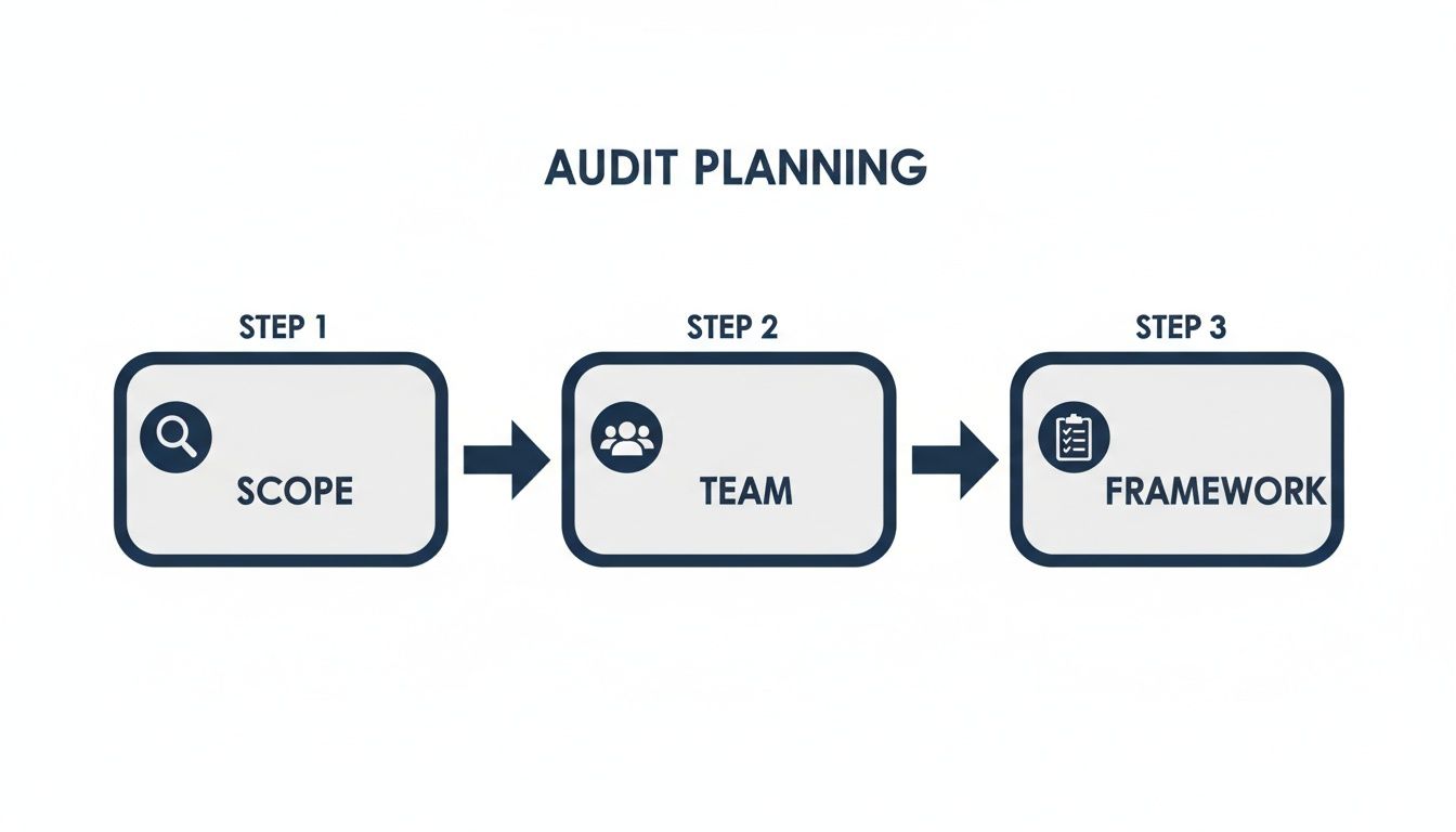 An infographic detailing Audit Planning with three sequential steps: Scope, Team, and Framework.