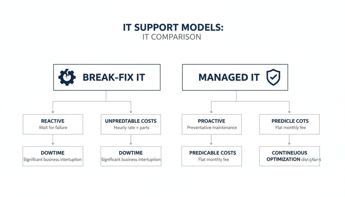 A diagram comparing Break-Fix IT and Managed IT support models, detailing their reactive vs. proactive approaches and cost structures.