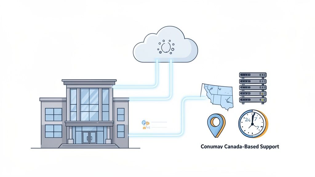 An illustration showing a building connected to a cloud, servers, and Canada-based 24/7 IT support.