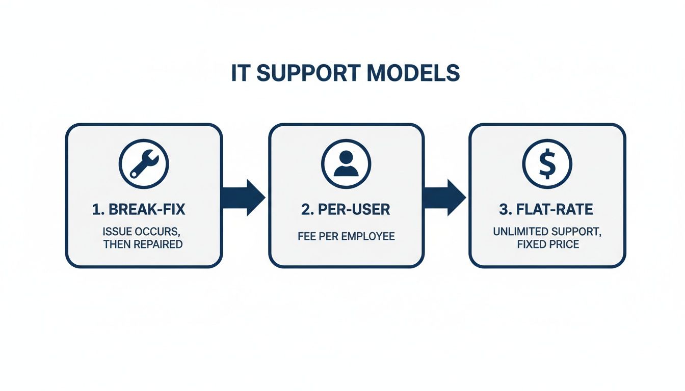A diagram outlining three IT support models: break-fix, per-user, and flat-rate, with descriptions.