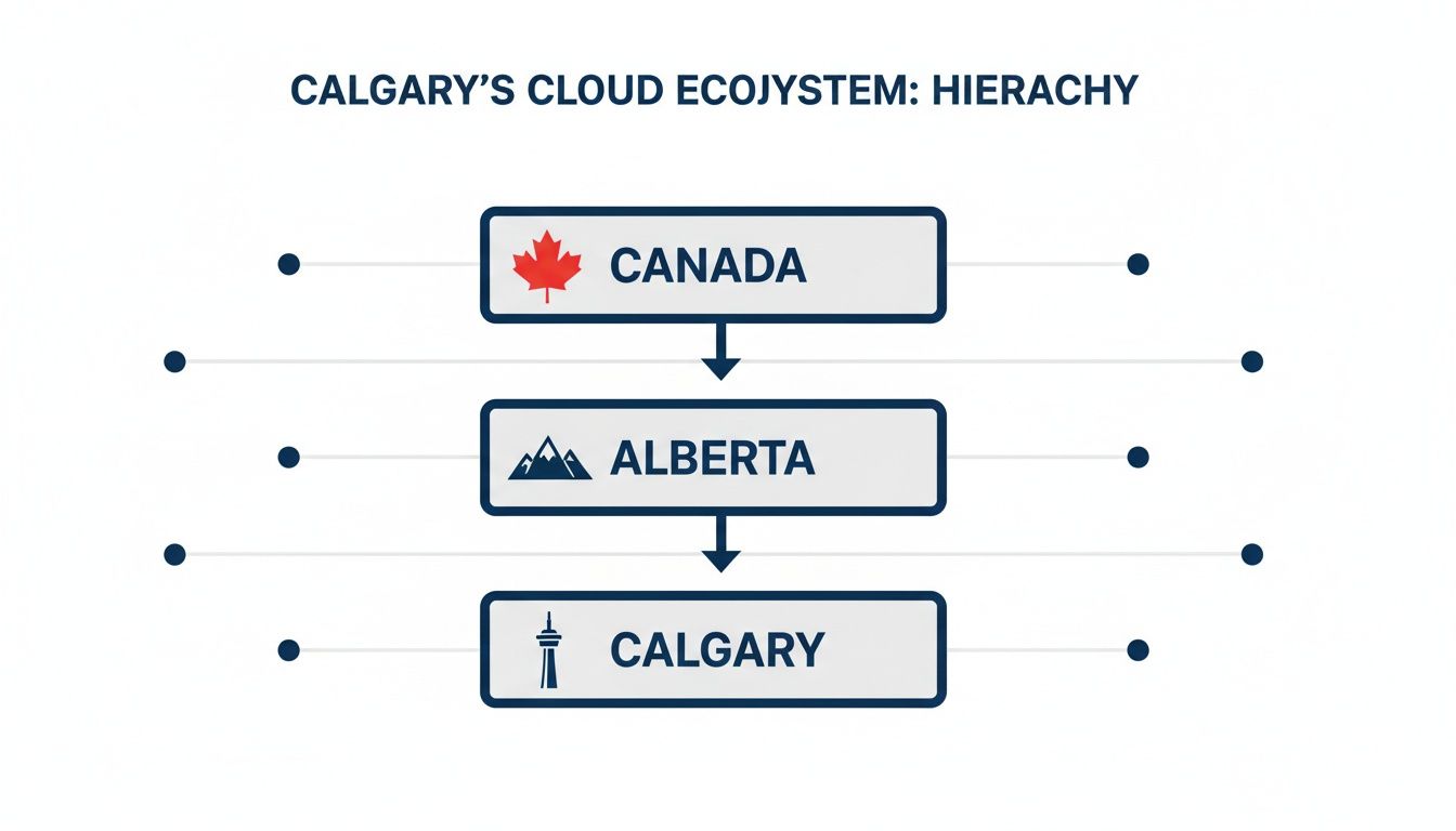 A hierarchical diagram illustrating Canada, Alberta, and Calgary's position in the cloud ecosystem.