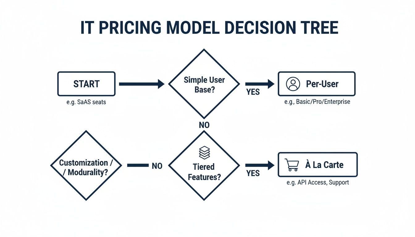 Flowchart illustrating an IT pricing model decision tree, guiding choices between per-user and à la carte models.