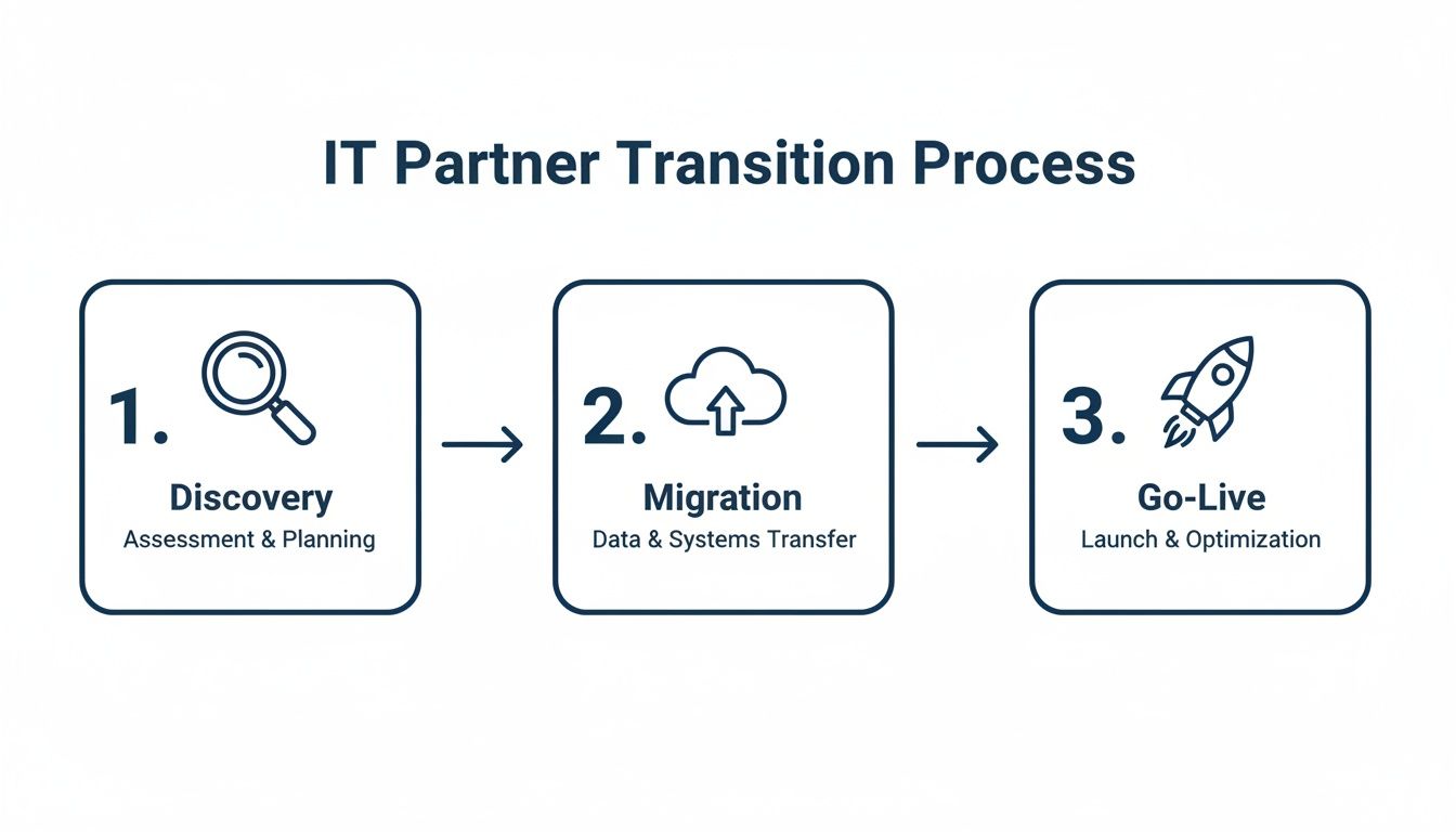 Diagram illustrating a three-step IT partner transition process: Discovery, Migration, and Go-Live.
