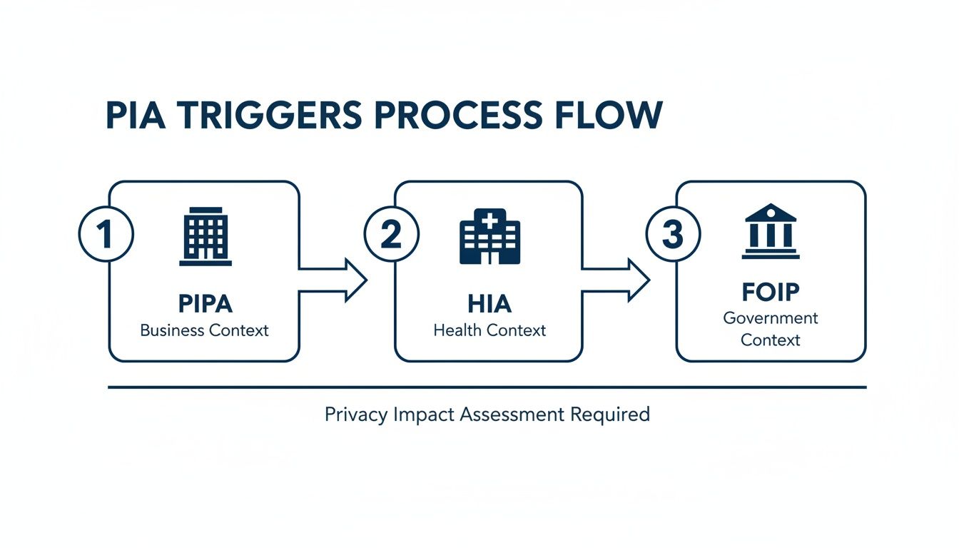 Flow diagram illustrating Privacy Impact Assessment triggers for business, health, and government contexts.
