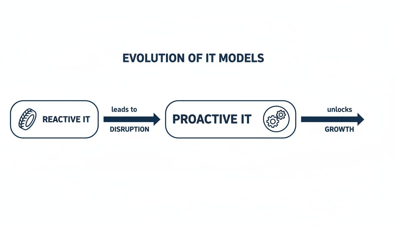 Flowchart illustrating the evolution from reactive IT, causing disruption, to proactive IT, which unlocks growth.