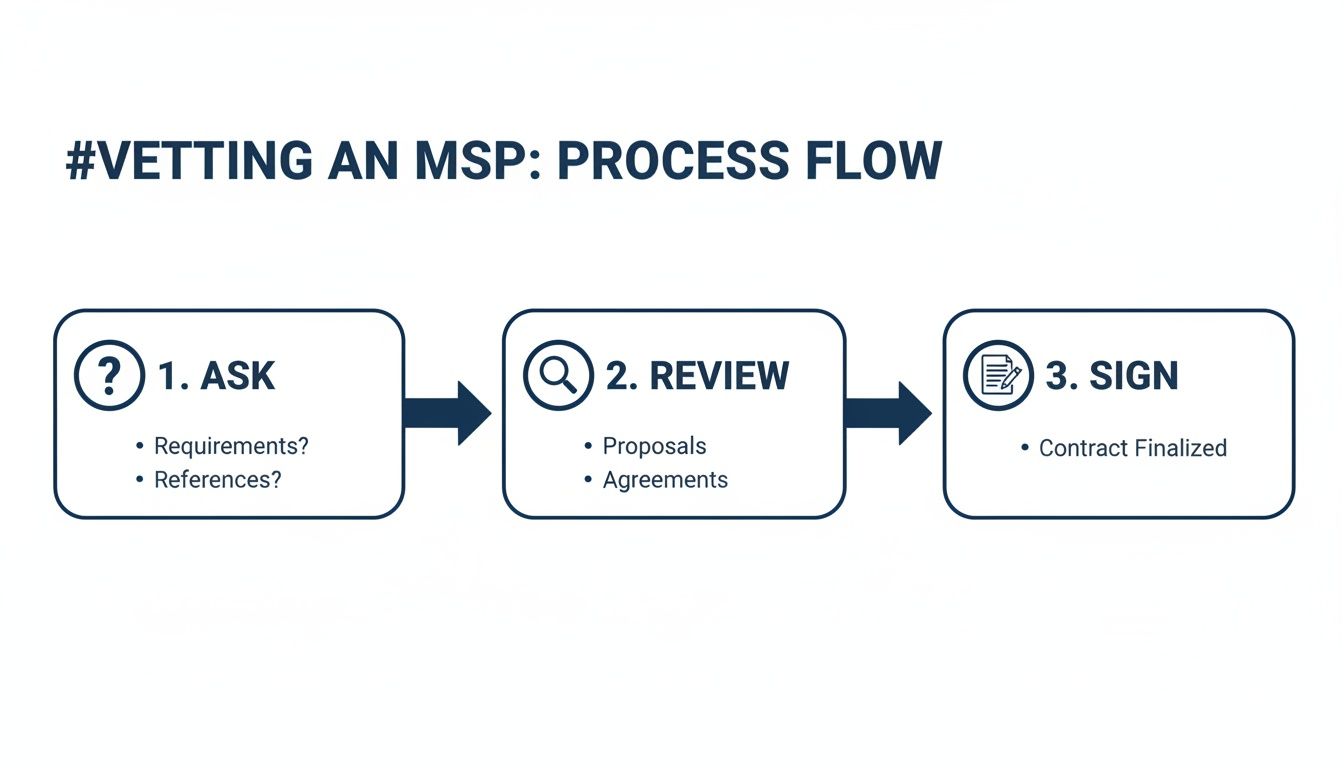 A three-step process flow for vetting an MSP: Ask, Review, and Sign stages.
