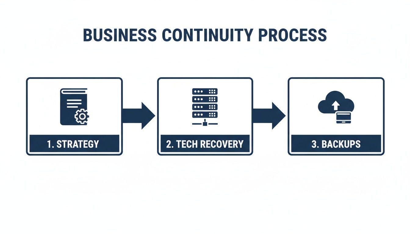 A three-step business continuity process diagram showing strategy, tech recovery, and backups.