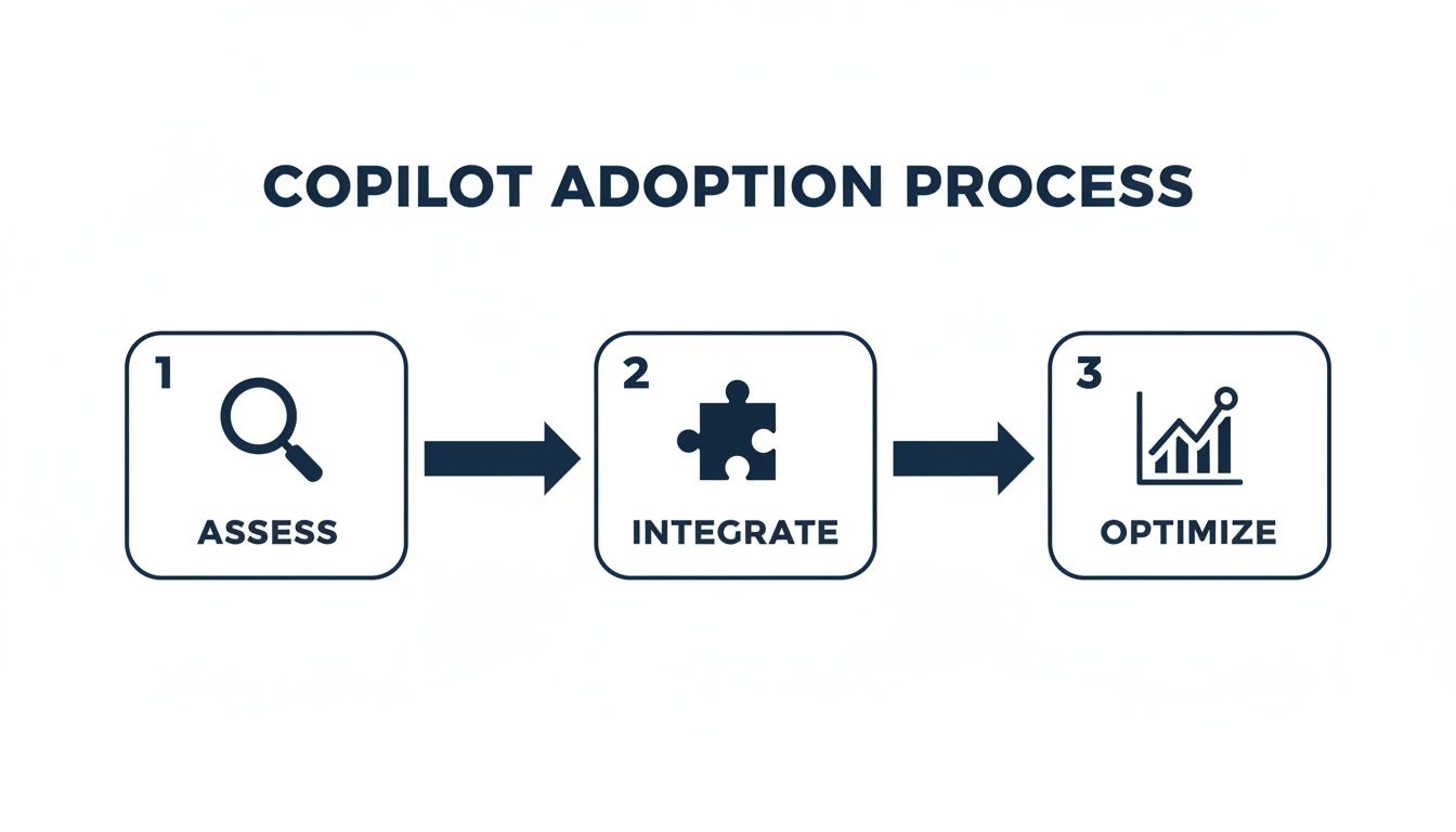 A diagram illustrating the Copilot adoption process with three steps: Assess, Integrate, and Optimize.